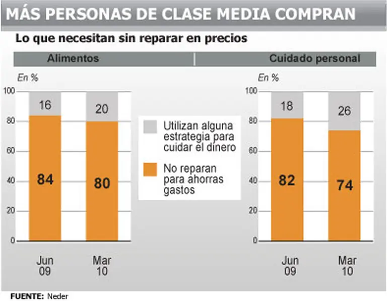 Inflación y subas salariales redefinen qué es hoy ser "clase media" en Argentina