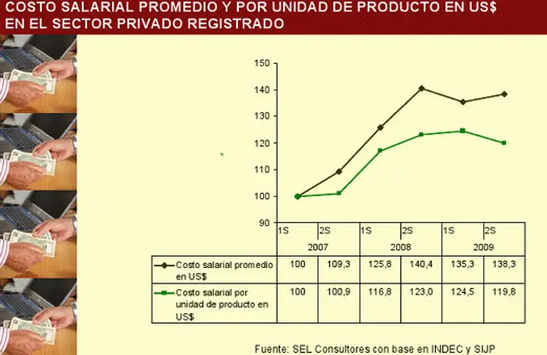 La Argentina se encarece en dólares y ya lidera el ranking de "inflación verde"