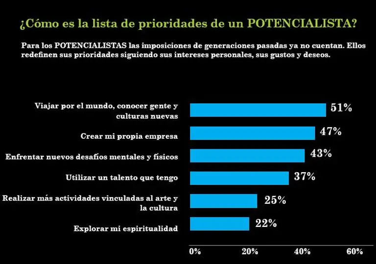 La generación que suple a los yuppies valora más la felicidad que el dinero