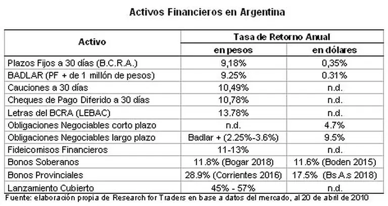 Conozca el mapa actual de las inversiones de renta fija en la Argentina
