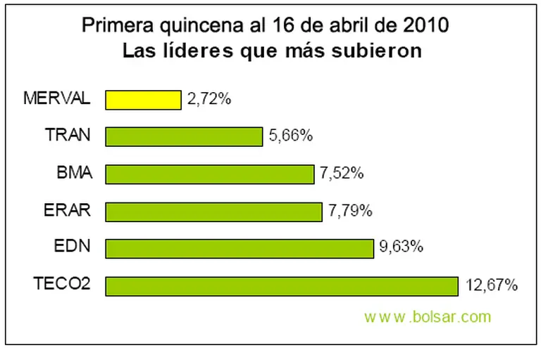 "Las acciones energéticas impulsan el Merval por la expectativa de suba de tarifas"