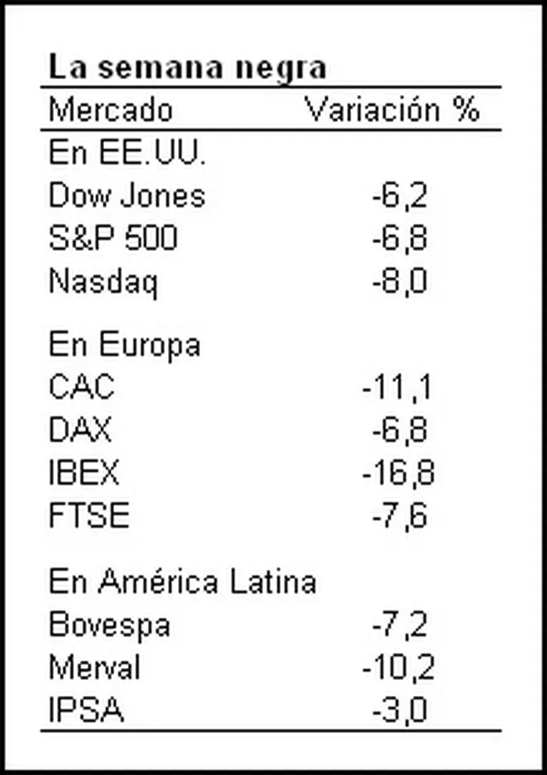 ¿Qué esperan los mercados de Estados Unidos y Europa luego de la semana negra?