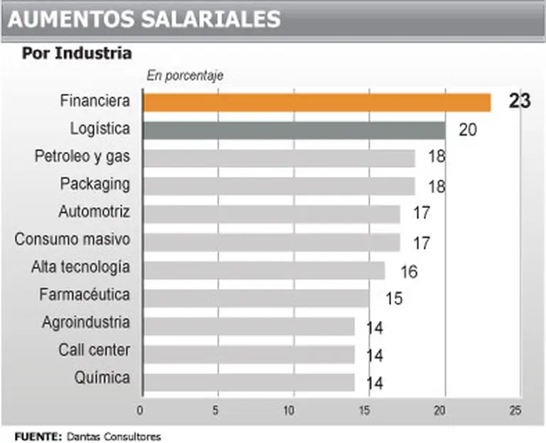Salarios: seis de cada diez empresas que ya dieron subas lo hicieron "a dedo"