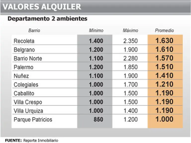 Alquileres: las inmobiliarias advierten fuertes subas a pesar de la mayor oferta