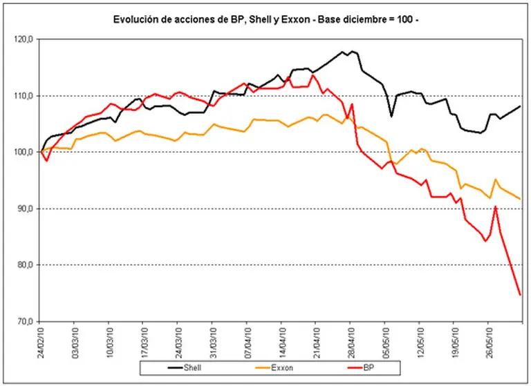BP: por el derrame en el Golfo sus acciones caen u$s79.000 millones