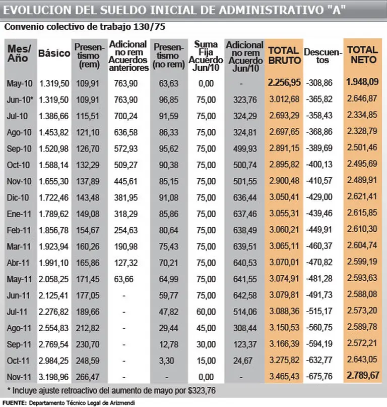 Empleados de comercio: las claves del nuevo convenio y su impacto en el bolsillo