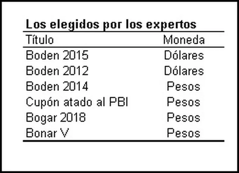 Inversiones post canje: estos son los bonos y acciones que recomiendan desde la city