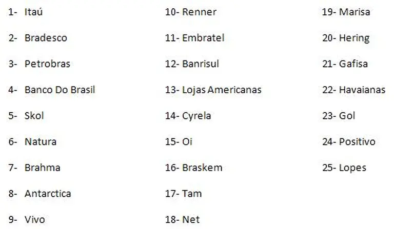 ¿Cuáles son las marcas más valiosas de Brasil?