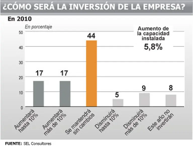 Ahora se vende más pero rinde menos: ¿cuánta plata se gana en la economí­a "K"?