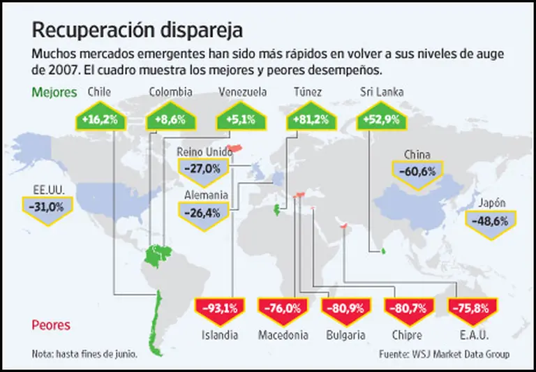 En el Mundial de las acciones, los paí­ses emergentes son los grandes ganadores