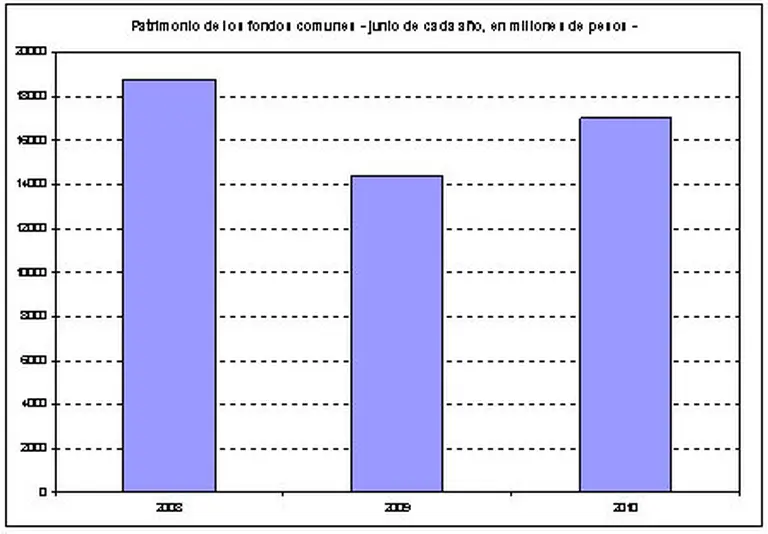 Fondos comunes de inversión "seducen" a ahorristas con ganancias de hasta 90%