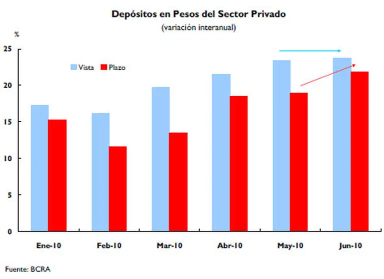Crecen los préstamos en pesos y cae la liquidez de los bancos