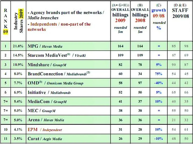 ¿Cuál es la agencia de medios número uno de la Argentina?