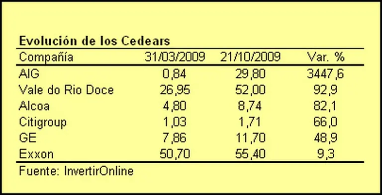 Qué son los Cedear y cuáles se presentan como buenas alternativas de inversión