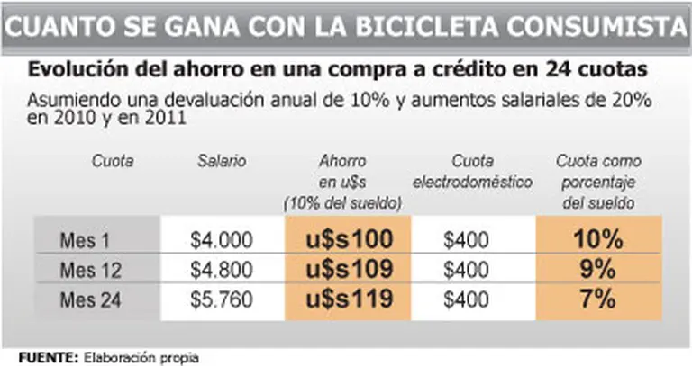 Entre cuotas fijas y dólar quieto, la clase media armó su propia bicicleta financiera
