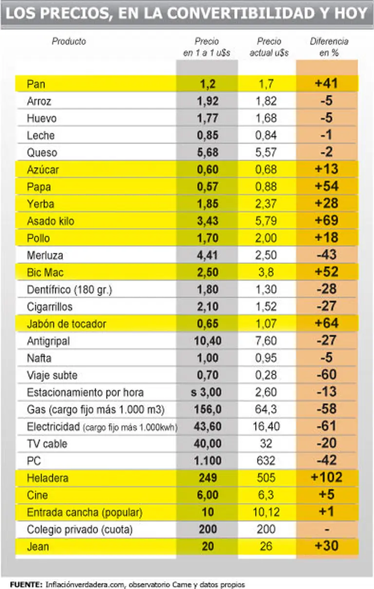 Argentina "año verde": los precios en dólares, similares o por encima del 1 a 1