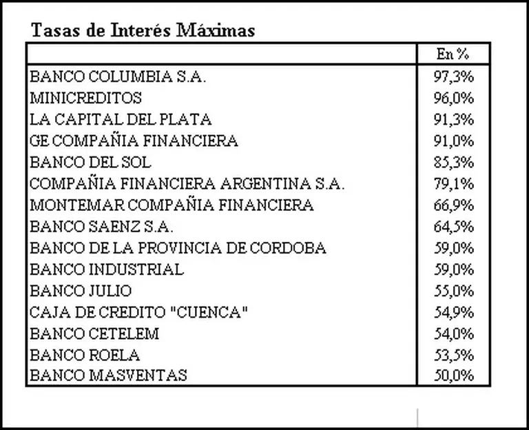El costo financiero total de un préstamo personal llega hasta el 220%