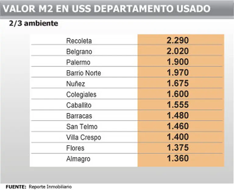 Viviendas: sigue el "efecto derrame" y expertos revelan qué pasará con los precios