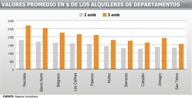 Alquileres: los precios suben pero la mayor oferta ayuda a amortiguar los aumentos