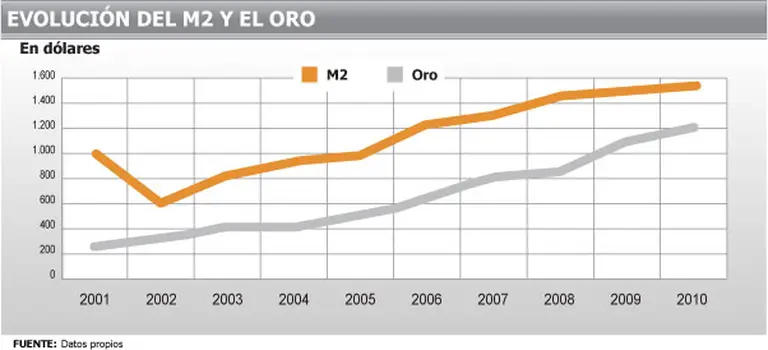 Cuáles fueron las inversiones más rentables desde la crisis del 2001 hasta hoy