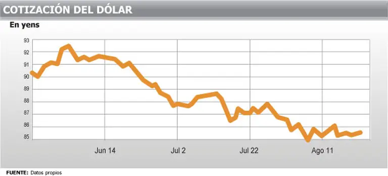 El "super yen" no cede y ya alcanza su máximo en 15 años frente al dólar