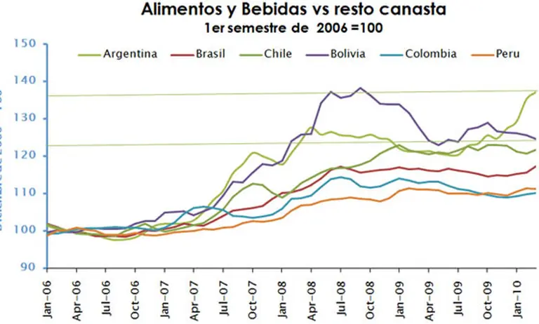 Llenar el changuito en el súper resulta cada vez más caro: ¿de quién es la culpa?