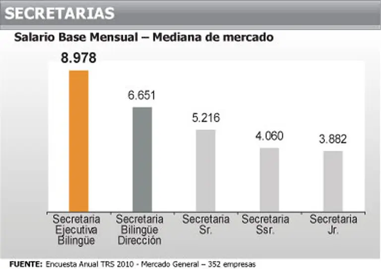 Secretarias ejecutivas: ¿qué perfil buscan hoy las empresas?
