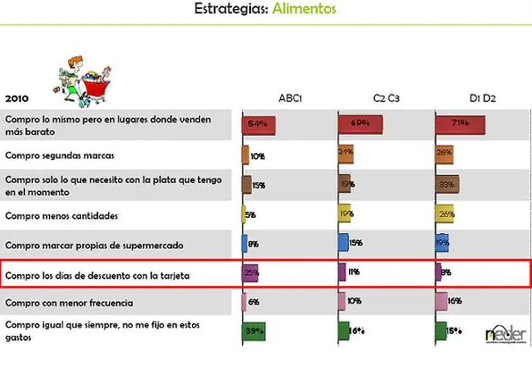 Aunque Ud. no lo crea, los ABC1 son los que "regatean" más y persiguen las promos