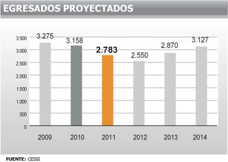 Salarios de puestos clave no tienen techo y hay exceso de oferta de los perfiles clásicos