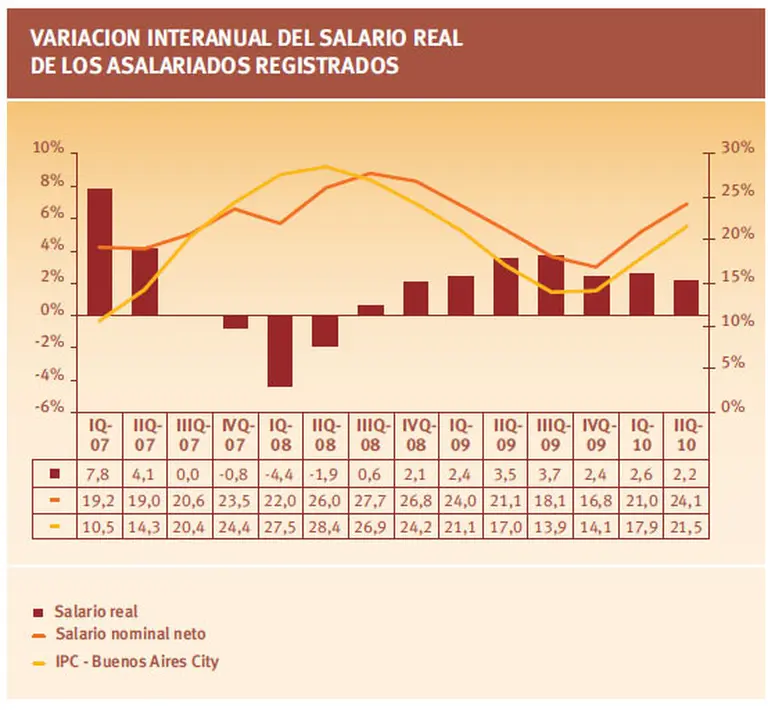Radiografí­a salarial: qué sectores ganan y cuáles pierden frente a la inflación