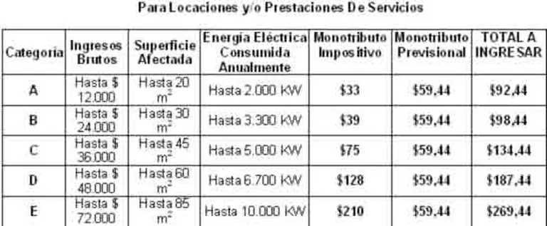 Monotributo: guí­a práctica para una correcta recategorización