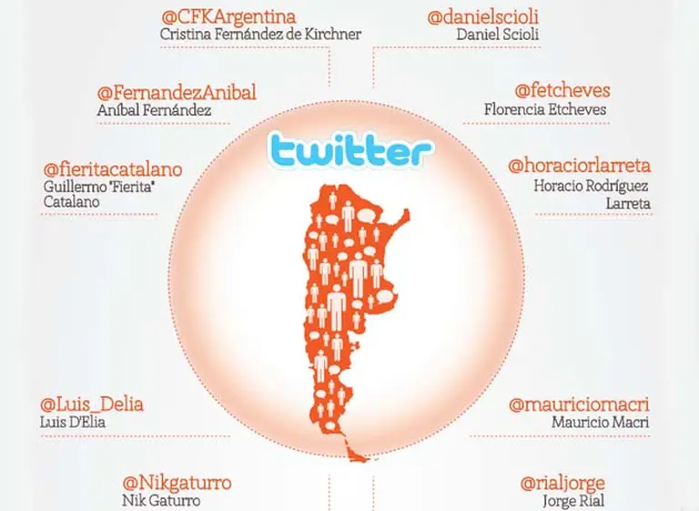 Argentinos que son "marca registrada": conozca quiénes son las 10 personalidades más influyentes en Twitter