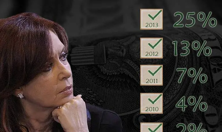 Devaluar sin que se note: "dólar Cristina" acelera y este año se dará la mayor suba de toda la era K