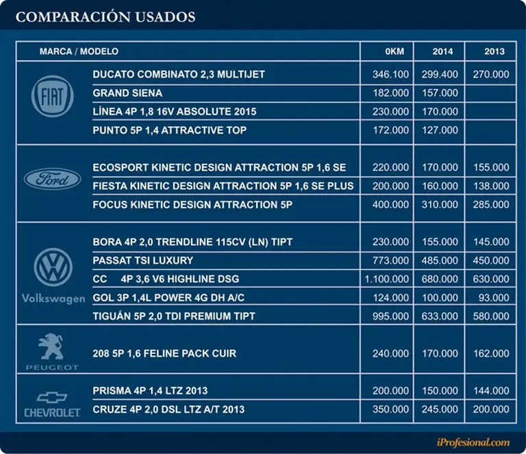 Venta de autos usados creció 14% en abril  y batió récord en primer cuatrimestre