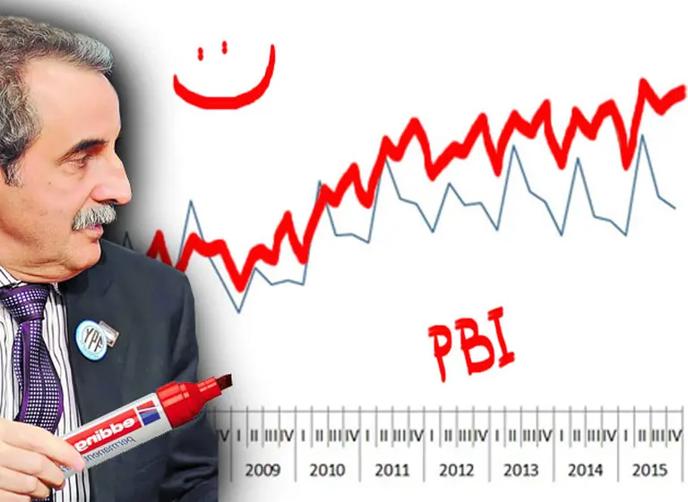 Salió caro el relato de las "tasas chinas": el paí­s perdió u$s2.000 millones por "inflar" suba del PBI
