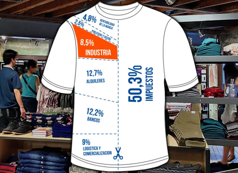 Precio de la ropa, en el ojo de la tormenta: presionada por la importación, la industria dice que el 50% son impuestos