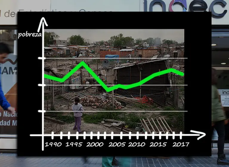 Sale el í­ndice de pobreza en plena campaña electoral: el Gobierno confí­a en el impacto polí­tico de una nueva baja