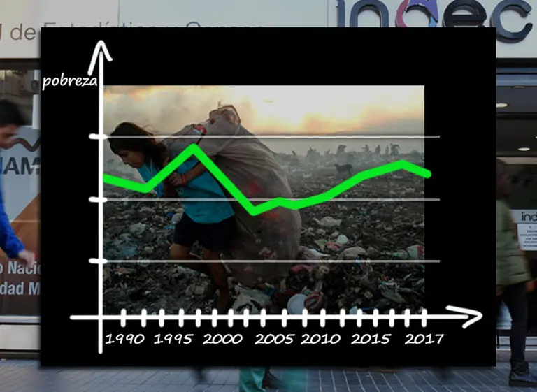 Con la mira en las elecciones, el Gobierno celebra las noticias del INDEC: la pobreza bajó 1,7 puntos
