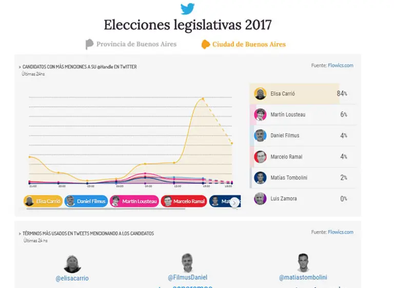 Elecciones 2.0, el dí­a después: qué se dice en Twitter sobre los candidatos de la Ciudad