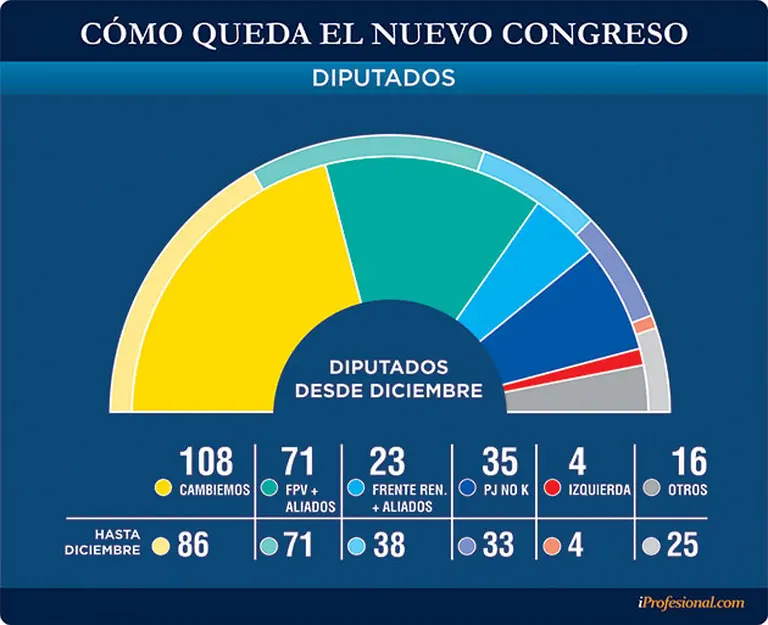 Elecciones 2017: así­ quedará la nueva composición de Diputados