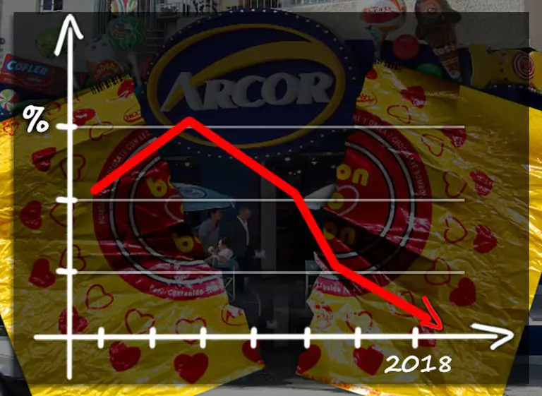 Multinacional en crisis: por bajón en el consumo masivo, Arcor ve caer sus márgenes de ganancias