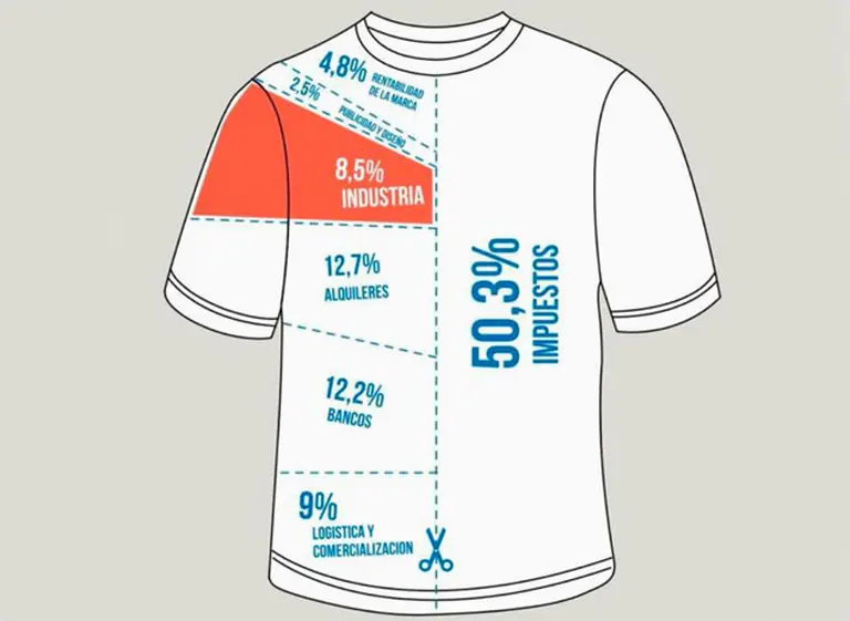La remera que explica por qué es cara la ropa en la Argentina