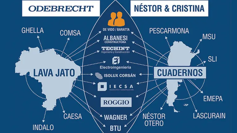 Del Lava Jato a los cuadernos: así es el “tsunami judicial” que salpica a Techint, Roggio, IECSA, Isolux y grandes empresas