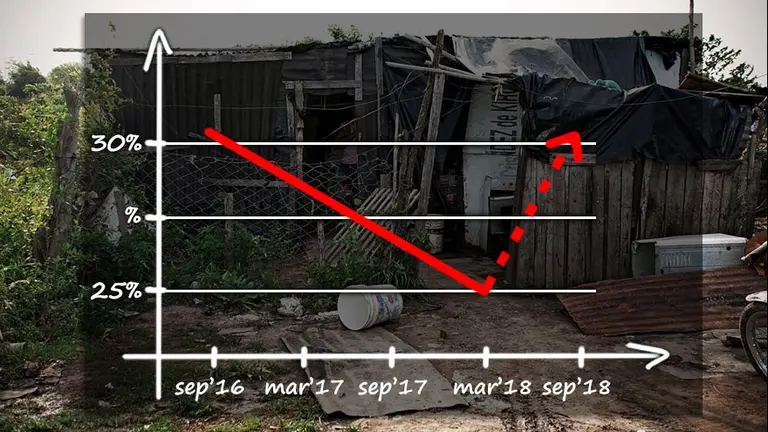 Macri se prepara para la peor noticia y en el peor momento: la pobreza marcará una fuerte suba