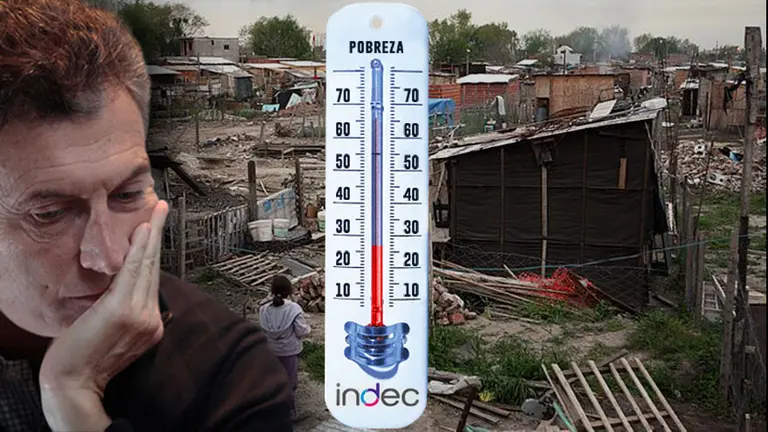 La pobreza llegó al 27,3% y encendió las alarmas en la Casa Rosada, que prepara medidas