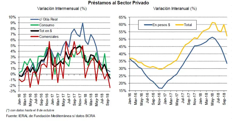 Por las tasas y la recesión, los préstamos vuelven a caer en octubre