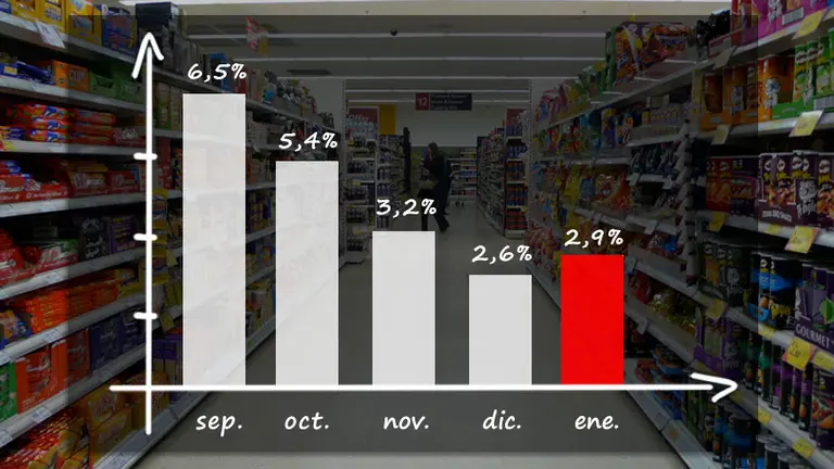 Un golpe al plan económico: con el 2,9% de enero, la inflación cortó la racha descendente