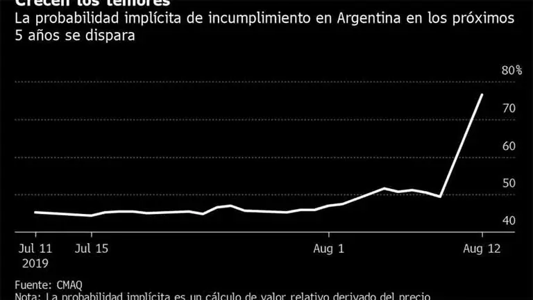 Tras las PASO, aumentó la probabilidad de incumplimiento de la deuda