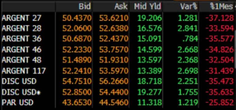 El Gobierno lanza un canje de bonos en pesos para postergar vencimientos