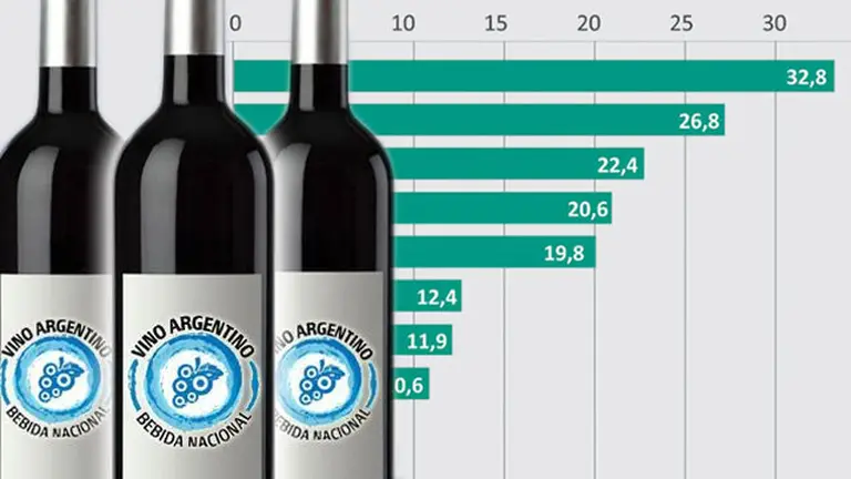 Vinos: la Argentina retrocede en el ranking mundial de consumo
